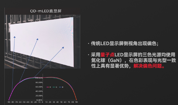 量子点LED屏有效解决大角度偏色问题