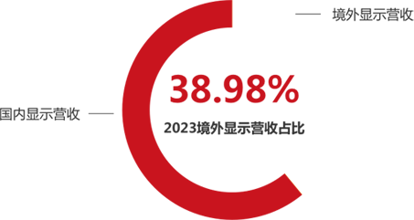 连续7年蝉联美洲地区LCD拼接产品控制室应用市占率第一